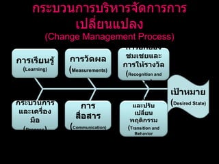 กระบวนการบริหารจัดการการเปลี่ยนแปลง (Change Management Process) เป้าหมาย ( Desired State ) การเรียนรู้ ( Learning ) การวัดผล ( Measurements ) การยกย่องชมเชยและการให้รางวัล ( Recognition and Reward ) กระบวนการและเครื่องมือ ( Process ) การสื่อสาร ( Communication ) การเตรียมการและปรับเปลี่ยนพฤติกรรม ( Transition and Behavior Management ) 