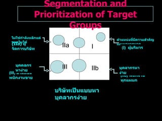 I IIa III IIb บริษัทเป็นแบบหาบุคลากรง่าย ตำแหน่งที่มีความสำคัญและหายากมาก  ( I )  ผู้บริหาร ไม่ใช่กำลังหลักแต่ขาดไมได้ (IIa)   ผู้จัดการบริษัท   (III)  ตำแหน่งพนักงานขาย บุคคลกร หาง่าย (IIb)   พนักงานทุกแผนก บุคลากรหาง่าย Segmentation and Prioritization of Target Groups 