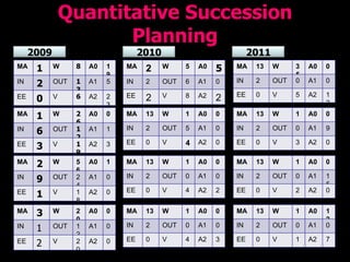 Quantitative Succession Planning MA 13 W 8 A0 19 IN 2 OUT 13 A1 5 EE 0 V 6 A2 23 MA 25 W 5 A0 5 IN 2 OUT 6 A1 0 EE 20 V 8 A2 2 MA 13 W 35 A0 0 IN 2 OUT 0 A1 0 EE 0 V 5 A2 12 MA 1 5 W 26 A0 0 IN 6 OUT 12 A1 1 EE 3 V 19 A2 3 MA 13 W 1 A0 0 IN 2 OUT 5 A1 0 EE 0 V 4 A2 0 MA 13 W 1 A0 0 IN 2 OUT 0 A1 9 EE 0 V 3 A2 0 MA 28 W 56 A0 1 IN 9 OUT 24 A1 0 EE 10 V 18 A2 0 MA 13 W 1 A0 0 IN 2 OUT 0 A1 0 EE 0 V 4 A2 2 MA 13 W 1 A0 0 IN 2 OUT 0 A1 15 EE 0 V 2 A2 0 MA 32 W 20 A0 0 IN 15 OUT 12 A1 0 EE 22 V 20 A2 0 MA 13 W 1 A0 0 IN 2 OUT 0 A1 0 EE 0 V 4 A2 3 MA 13 W 1 A0 12 IN 2 OUT 0 A1 0 EE 0 V 1 A2 7 2009 2 010 2011 