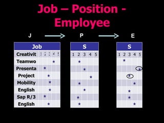 Job – Position - Employee E J P Job   Creativity 1 2 3 4 5 Teamwork Presentation Project Mgmt Mobility English Sap R/3 English S 1 2 3 4 5 S 1 2 3 4 5 