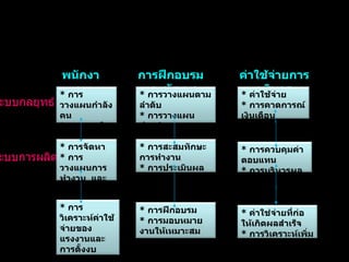 พนักงาน การฝึกอบรมและพัฒนา ค่าใช้จ่ายการบริหาร ระบบกลยุทธ์ ระบบการผลิต *  การวางแผนกำลังคน *  แนวทางในการบังคับ  บัญชา *  การจัดหา *  การวางแผนการทำงาน  และตารางเวลา  *  การวิเคราะห์ค่าใช้จ่ายของแรงงานและการตั้งงบประมาณ *  การวิเคราะห์ผลตอบแทนตารางเวลา  *  การวางแผนตามลำดับ *  การวางแผนประเมินผลการทำงาน  *  การสะสมทักษะการทำงาน *  การประเมินผลการทำงาน  *  การฝึกอบรม *  การมอบหมายงานให้เหมาะสม  *  ค่าใช้จ่าย *  การคาดการณ์เงินเดือน *  การควบคุมค่าตอบแทน *  การบริหารผลประโยชย์ *  ค่าใช่จ่ายที่ก่อให้เกิดผลสำเร็จ *  การวิเคราะห์เพิ่มผลตอบแทน 
