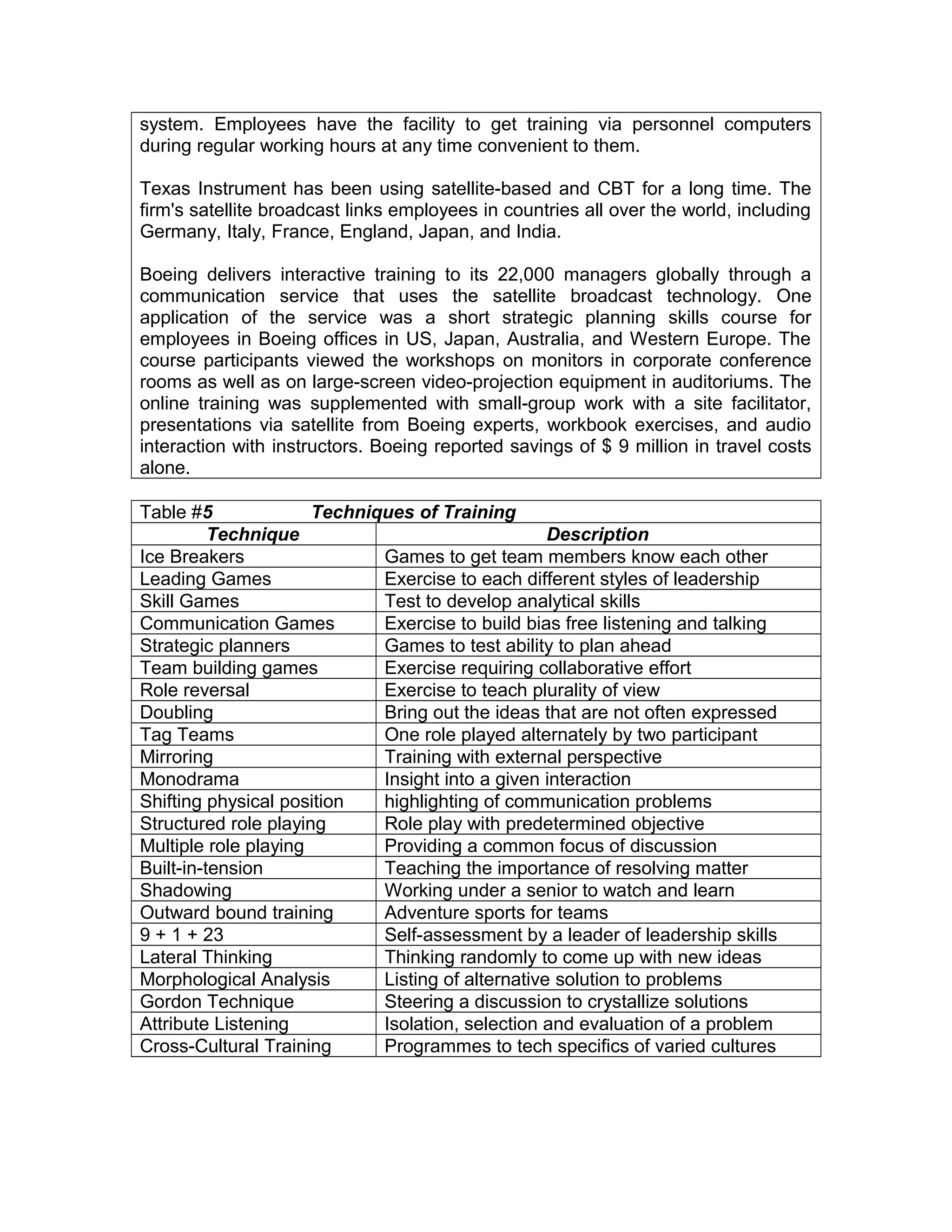 system. Employees have the facility to get training via personnel computers
during regular working hours at any time convenient to them.
Texas Instrument has been using satellite-based and CBT for a long time. The
firm's satellite broadcast links employees in countries all over the world, including
Germany, Italy, France, England, Japan, and India.
Boeing delivers interactive training to its 22,000 managers globally through a
communication service that uses the satellite broadcast technology. One
application of the service was a short strategic planning skills course for
employees in Boeing offices in US, Japan, Australia, and Western Europe. The
course participants viewed the workshops on monitors in corporate conference
rooms as well as on large-screen video-projection equipment in auditoriums. The
online training was supplemented with small-group work with a site facilitator,
presentations via satellite from Boeing experts, workbook exercises, and audio
interaction with instructors. Boeing reported savings of $ 9 million in travel costs
alone.
Table #5 Techniques of Training
Technique Description
Ice Breakers Games to get team members know each other
Leading Games Exercise to each different styles of leadership
Skill Games Test to develop analytical skills
Communication Games Exercise to build bias free listening and talking
Strategic planners Games to test ability to plan ahead
Team building games Exercise requiring collaborative effort
Role reversal Exercise to teach plurality of view
Doubling Bring out the ideas that are not often expressed
Tag Teams One role played alternately by two participant
Mirroring Training with external perspective
Monodrama Insight into a given interaction
Shifting physical position highlighting of communication problems
Structured role playing Role play with predetermined objective
Multiple role playing Providing a common focus of discussion
Built-in-tension Teaching the importance of resolving matter
Shadowing Working under a senior to watch and learn
Outward bound training Adventure sports for teams
9 + 1 + 23 Self-assessment by a leader of leadership skills
Lateral Thinking Thinking randomly to come up with new ideas
Morphological Analysis Listing of alternative solution to problems
Gordon Technique Steering a discussion to crystallize solutions
Attribute Listening Isolation, selection and evaluation of a problem
Cross-Cultural Training Programmes to tech specifics of varied cultures
 