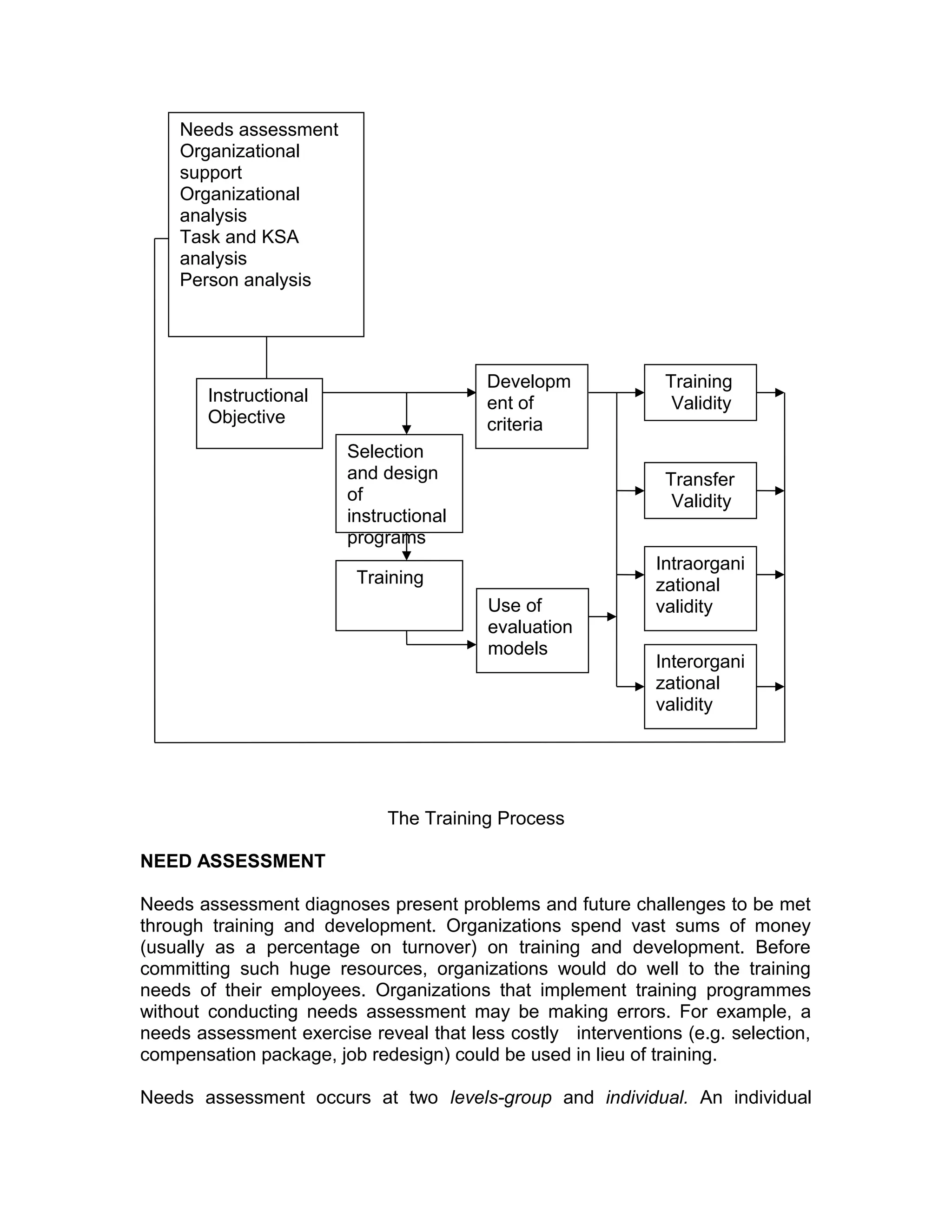 The Training Process
NEED ASSESSMENT
Needs assessment diagnoses present problems and future challenges to be met
through training and development. Organizations spend vast sums of money
(usually as a percentage on turnover) on training and development. Before
committing such huge resources, organizations would do well to the training
needs of their employees. Organizations that implement training programmes
without conducting needs assessment may be making errors. For example, a
needs assessment exercise reveal that less costly interventions (e.g. selection,
compensation package, job redesign) could be used in lieu of training.
Needs assessment occurs at two levels-group and individual. An individual
Training
Validity
Transfer
Validity
Intraorgani
zational
validity
Interorgani
zational
validity
Developm
ent of
criteria
Use of
evaluation
models
Selection
and design
of
instructional
programs
Training
Instructional
Objective
Needs assessment
Organizational
support
Organizational
analysis
Task and KSA
analysis
Person analysis
 