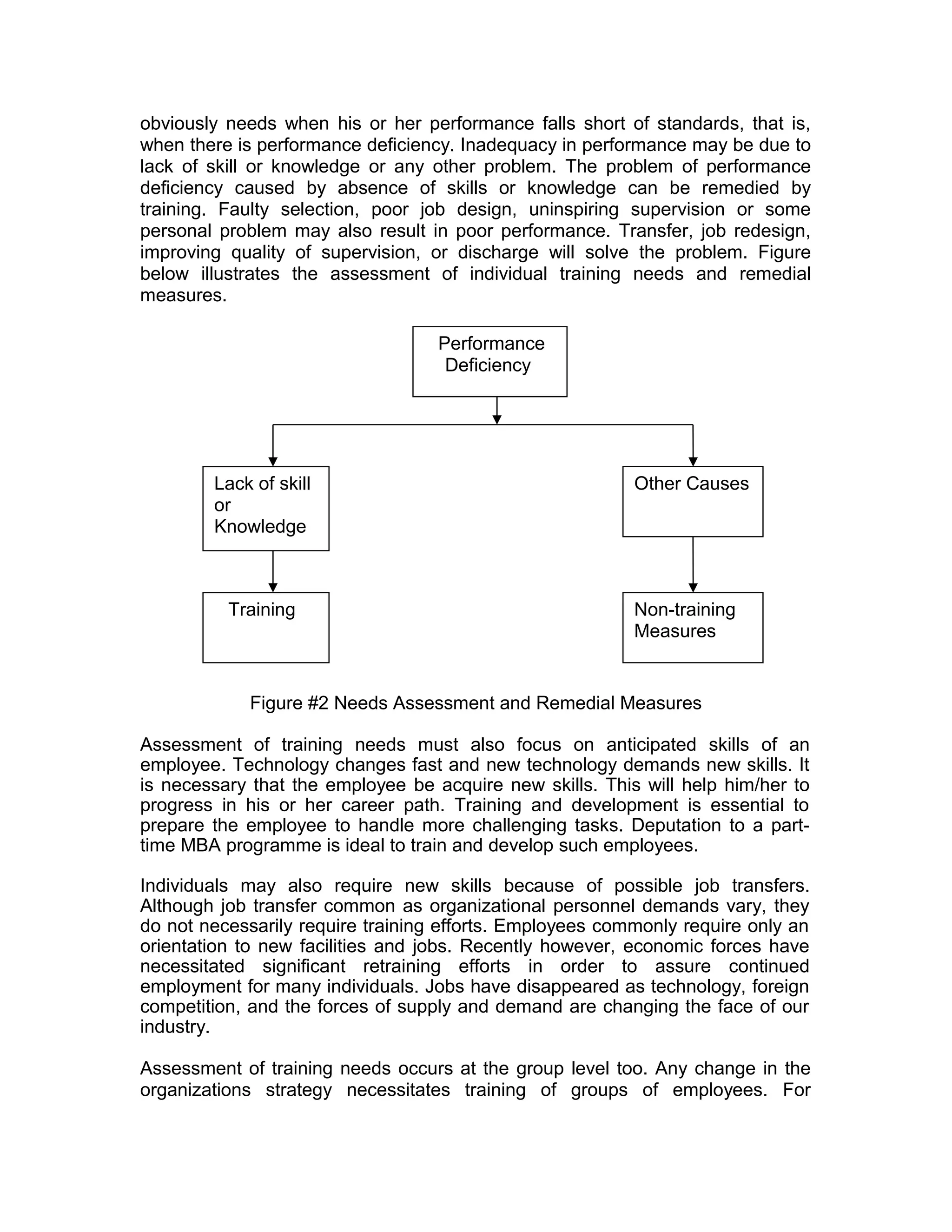 Lack of skill
or
Knowledge
Other Causes
Training Non-training
Measures
Performance
Deficiency
obviously needs when his or her performance falls short of standards, that is,
when there is performance deficiency. Inadequacy in performance may be due to
lack of skill or knowledge or any other problem. The problem of performance
deficiency caused by absence of skills or knowledge can be remedied by
training. Faulty selection, poor job design, uninspiring supervision or some
personal problem may also result in poor performance. Transfer, job redesign,
improving quality of supervision, or discharge will solve the problem. Figure
below illustrates the assessment of individual training needs and remedial
measures.
Figure #2 Needs Assessment and Remedial Measures
Assessment of training needs must also focus on anticipated skills of an
employee. Technology changes fast and new technology demands new skills. It
is necessary that the employee be acquire new skills. This will help him/her to
progress in his or her career path. Training and development is essential to
prepare the employee to handle more challenging tasks. Deputation to a part-
time MBA programme is ideal to train and develop such employees.
Individuals may also require new skills because of possible job transfers.
Although job transfer common as organizational personnel demands vary, they
do not necessarily require training efforts. Employees commonly require only an
orientation to new facilities and jobs. Recently however, economic forces have
necessitated significant retraining efforts in order to assure continued
employment for many individuals. Jobs have disappeared as technology, foreign
competition, and the forces of supply and demand are changing the face of our
industry.
Assessment of training needs occurs at the group level too. Any change in the
organizations strategy necessitates training of groups of employees. For
 