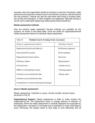 example, when the organization decide to introduce a new line of products, sales
personnel and production workers have to be trained to produce, sell and service
the new products. Training can also be used when high scrap or accident rates,
low morale and motivation, or other problems are diagnosed. Although training is
not all, such undesirable happenings reflect poorly-trained workforce.
Needs assessment methods
How are training needs assessed? Several methods are available for the
purpose. As shown in the below table, some are useful for organizational-level
needs assessment others for individual needs assessment
Issue in Needs assessment
Needs assessment, individual or group, should consider several issues
as shown in Fig. #1
Organizational Support: Needs assessment is likely to make inroads into
organizational life. The assessment tends to change patterns of behavior of
employees. When the needs assessment is carefully designed and supported by
the organization, disruption is minimized and co-operation is much more likely to
occur. Obviously, the analyst needs to take steps to work effectively with all
Table #2 Methods Used in Training Needs Assessment
Group or organizational Analysis Individual Analysis
Organizational goals and objective Performance appraisal
Personnel/skill invention Work sampling
Organizational climate indices Interviews
Efficiency indices Questionnaires
Exit interviews Attitude survey
MBO or work planning systems Training progress
Customer survey/satisfaction data Rating scales
Customer survey/satisfaction data
Consideration of current and projected changes
 