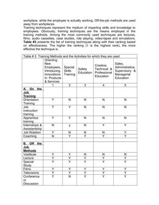 workplace, while the employee is actually working. Off-the-job methods are used
away from workplaces.
Training techniques represent the medium of imparting skills and knowledge to
employees. Obviously, training techniques are the means employed in the
training methods. Among the most commonly used techniques are lectures,
films, audio cassettes, case studies, role playing, video-tapes and simulations.
Table #3 presents the list of training techniques along with their ranking based
on effectiveness. The higher the ranking (1 is the highest rank), the more
effective the technique is.
Table # 3 Training Methods and the Activities for which they are used
Orienting
New
Employees,
Introducing,
Innovations
In Products
& Services
Special
Skills
Training
Safety
Education
Creative,
Technical &
Professional
Education
Sales,
Administrative,
Supervisory &
Managerial
Education
1 2 3 4 5
A. On the
Job
Training
Orientation
Training
Y N N N N
Job
instruction
training
Y Y N N N
Apprentice
training
Y Y N N N
Internships &
Assistantship
N y N Y Y
Job Rotation Y N N N Y
Coaching N Y Y Y Y
B. Off the
Job
Methods
Vestibule Y Y N N N
Lecture Y Y Y Y Y
Special
Study
Y Y Y Y Y
Films Y Y Y Y Y
Televisions Y Y Y Y Y
Conference
or
Discussion
Y N Y Y Y
 