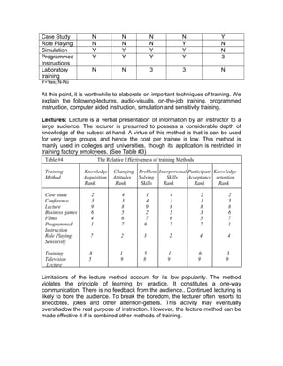 Case Study N N N N Y
Role Playing N N N Y N
Simulation Y Y Y Y N
Programmed
Instructions
Y Y Y Y 3
Laboratory
training
N N 3 3 N
Y=Yes; N-No
At this point, it is worthwhile to elaborate on important techniques of training. We
explain the following-lectures, audio-visuals, on-the-job training, programmed
instruction, computer aided instruction, simulation and sensitivity training.
Lectures: Lecture is a verbal presentation of information by an instructor to a
large audience. The lecturer is presumed to possess a considerable depth of
knowledge of the subject at hand. A virtue of this method is that is can be used
for very large groups, and hence the cost per trainee is low. This method is
mainly used in colleges and universities, though its application is restricted in
training factory employees. (See Table #3)
Limitations of the lecture method account for its low popularity. The method
violates the principle of learning by practice. It constitutes a one-way
communication. There is no feedback from the audience.. Continued lecturing is
likely to bore the audience. To break the boredom, the lecturer often resorts to
anecdotes, jokes and other attention-getters. This activity may eventually
overshadow the real purpose of instruction. However, the lecture method can be
made effective it if is combined other methods of training.
Table #4 The Relative Effectiveness of training Methods
Training Knowledge Changing Problem Interpersonal Participant Knowledge
Method Acquisition Attitudes Solving Skills Acceptance retention
Rank Rank Skills Rank Rank Rank
Case study 2 4 1 4 2 2
Conference 3 3 4 3 1 5
Lecture 9 8 9 8 8 8
Business games 6 5 2 5 3 6
Films 4 6 7 6 5 7
Programmed 1 7 6 7 7 1
Instruction
Role Playing 7 2 3 2 4 4
Sensitivity
Training 8 1 5 1 6 3
Television 5 9 8 9 9 9
Lecture
 