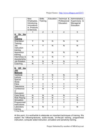 Project Source - http://www.mbaguys.net/t2217/


                New          Skills Education Technical & Administrative,
                Employees, Training           Professional Supervisory &
                Introducing,                  Education    Managerial
                Innovations                                Education
                In Products
                & Services
                      1          2     3           4             5
A. On the
Job
Training
Orientation          Y           N           N             N               N
Training
Job                  Y           Y           N             N               N
instruction
training
Apprentice           Y           Y           N             N               N
training
Internships &        N            y          N             Y               Y
Assistantship
Job Rotation         Y           N           N             N               Y
Coaching             N           Y           Y             Y               Y

B. Off the
Job
Methods
Vestibule            Y           Y           N             N               N
Lecture              Y           Y           Y             Y               Y
Special              Y           Y           Y             Y               Y
Study
Films                Y           Y           Y             Y               Y
Televisions          Y           Y           Y             Y               Y
Conference           Y           N           Y             Y               Y
or
Discussion
Case Study           N           N           N             N               Y
Role Playing         N           N           N             Y               N
Simulation           Y           Y           Y             Y               N
Programmed           Y           Y           Y             Y               3
Instructions
Laboratory           N           N           3             3               N
training
Y=Yes; N-No

At this point, it is worthwhile to elaborate on important techniques of training. We
explain the following-lectures, audio-visuals, on-the-job training, programmed
instruction, computer aided instruction, simulation and sensitivity training.


                                       Project Submitted by member of MBAGuys.net
 