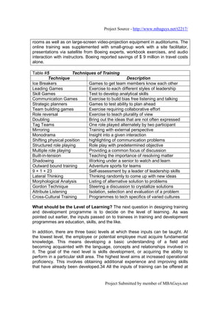Project Source - http://www.mbaguys.net/t2217/


rooms as well as on large-screen video-projection equipment in auditoriums. The
online training was supplemented with small-group work with a site facilitator,
presentations via satellite from Boeing experts, workbook exercises, and audio
interaction with instructors. Boeing reported savings of $ 9 million in travel costs
alone.

Table #5              Techniques of Training
          Technique                                Description
Ice Breakers                 Games to get team members know each other
Leading Games                Exercise to each different styles of leadership
Skill Games                  Test to develop analytical skills
Communication Games          Exercise to build bias free listening and talking
Strategic planners           Games to test ability to plan ahead
Team building games          Exercise requiring collaborative effort
Role reversal                Exercise to teach plurality of view
Doubling                     Bring out the ideas that are not often expressed
Tag Teams                    One role played alternately by two participant
Mirroring                    Training with external perspective
Monodrama                    Insight into a given interaction
Shifting physical position   highlighting of communication problems
Structured role playing      Role play with predetermined objective
Multiple role playing        Providing a common focus of discussion
Built-in-tension             Teaching the importance of resolving matter
Shadowing                    Working under a senior to watch and learn
Outward bound training       Adventure sports for teams
9 + 1 + 23                   Self-assessment by a leader of leadership skills
Lateral Thinking             Thinking randomly to come up with new ideas
Morphological Analysis       Listing of alternative solution to problems
Gordon Technique             Steering a discussion to crystallize solutions
Attribute Listening          Isolation, selection and evaluation of a problem
Cross-Cultural Training      Programmes to tech specifics of varied cultures

What should be the Level of Learning? The next question in designing training
and development programme is to decide on the level of learning. As was
pointed out earlier, the inputs passed on to trainees in training and development
programmes are education, skills, and the like.

In addition, there are three basic levels at which these inputs can be taught. At
the lowest level, the employee or potential employee must acquire fundamental
knowledge. This means developing a basic understanding of a field and
becoming acquainted with the language, concepts and relationships involved in
it. The goal of the next level is skills development, or acquiring the ability to
perform in a particular skill area. The highest level aims at increased operational
proficiency. This involves obtaining additional experience and improving skills
that have already been developed.34 All the inputs of training can be offered at


                                       Project Submitted by member of MBAGuys.net
 