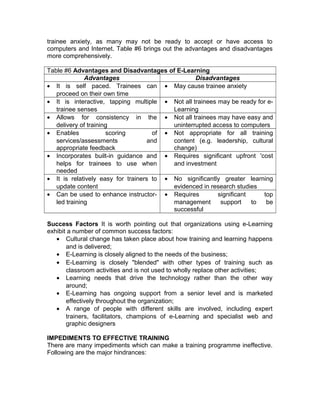 trainee anxiety, as many may not be ready to accept or have access to
computers and Internet. Table #6 brings out the advantages and disadvantages
more comprehensively.
Table #6 Advantages and Disadvantages of E-Learning
Advantages Disadvantages
• It is self paced. Trainees can
proceed on their own time
• May cause trainee anxiety
• It is interactive, tapping multiple
trainee senses
• Not all trainees may be ready for e-
Learning
• Allows for consistency in the
delivery of training
• Not all trainees may have easy and
uninterrupted access to computers
• Enables scoring of
services/assessments and
appropriate feedback
• Not appropriate for all training
content (e.g. leadership, cultural
change)
• Incorporates built-in guidance and
helps for trainees to use when
needed
• Requires significant upfront 'cost
and investment
• It is relatively easy for trainers to
update content
• No significantly greater learning
evidenced in research studies
• Can be used to enhance instructor-
led training
• Requires significant top
management support to be
successful
Success Factors It is worth pointing out that organizations using e-Learning
exhibit a number of common success factors:
• Cultural change has taken place about how training and learning happens
and is delivered;
• E-Learning is closely aligned to the needs of the business;
• E-Learning is closely "blended" with other types of training such as
classroom activities and is not used to wholly replace other activities;
• Learning needs that drive the technology rather than the other way
around;
• E-Learning has ongoing support from a senior level and is marketed
effectively throughout the organization;
• A range of people with different skills are involved, including expert
trainers, facilitators, champions of e-Learning and specialist web and
graphic designers
IMPEDIMENTS TO EFFECTIVE TRAINING
There are many impediments which can make a training programme ineffective.
Following are the major hindrances:
 
