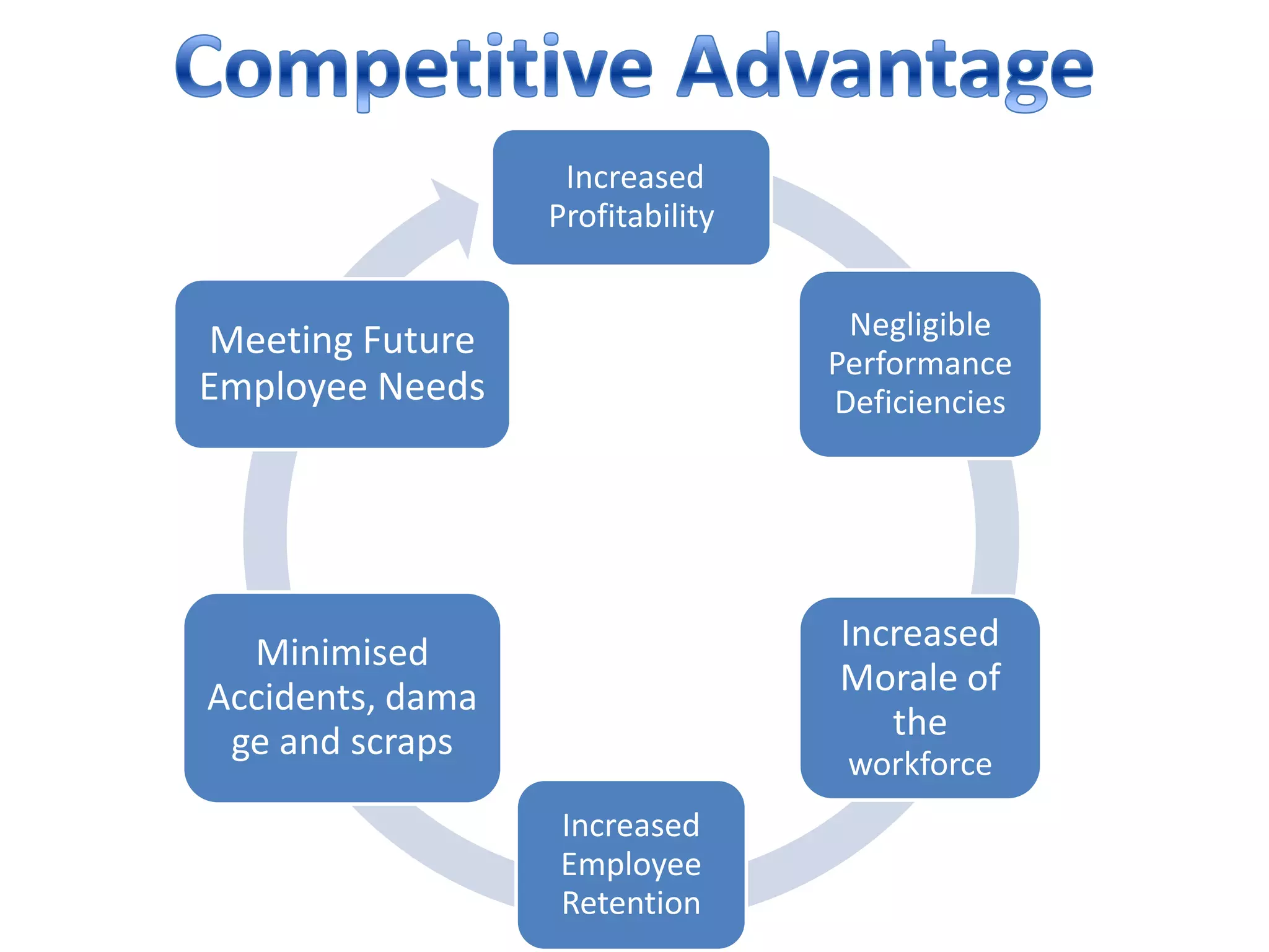 Increased
Profitability
Negligible
Performance
Deficiencies

Meeting Future
Employee Needs

Increased
Morale of
the

Minimised
Accidents, dama
ge and scraps

workforce
Increased
Employee
Retention

 
