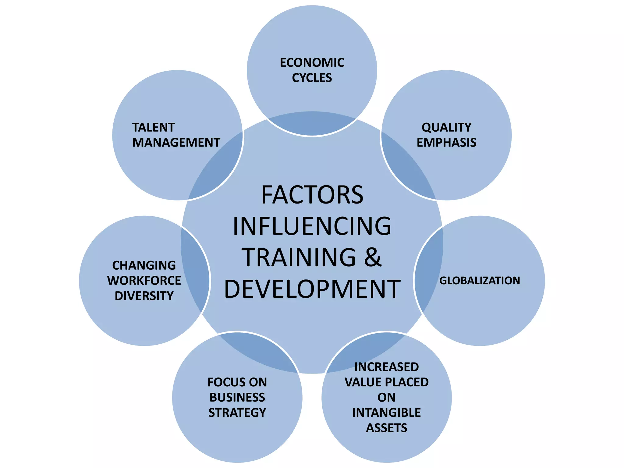 ECONOMIC
CYCLES

TALENT
MANAGEMENT

CHANGING
WORKFORCE
DIVERSITY

QUALITY
EMPHASIS

FACTORS
INFLUENCING
TRAINING &
DEVELOPMENT
FOCUS ON
BUSINESS
STRATEGY

INCREASED
VALUE PLACED
ON
INTANGIBLE
ASSETS

GLOBALIZATION

 