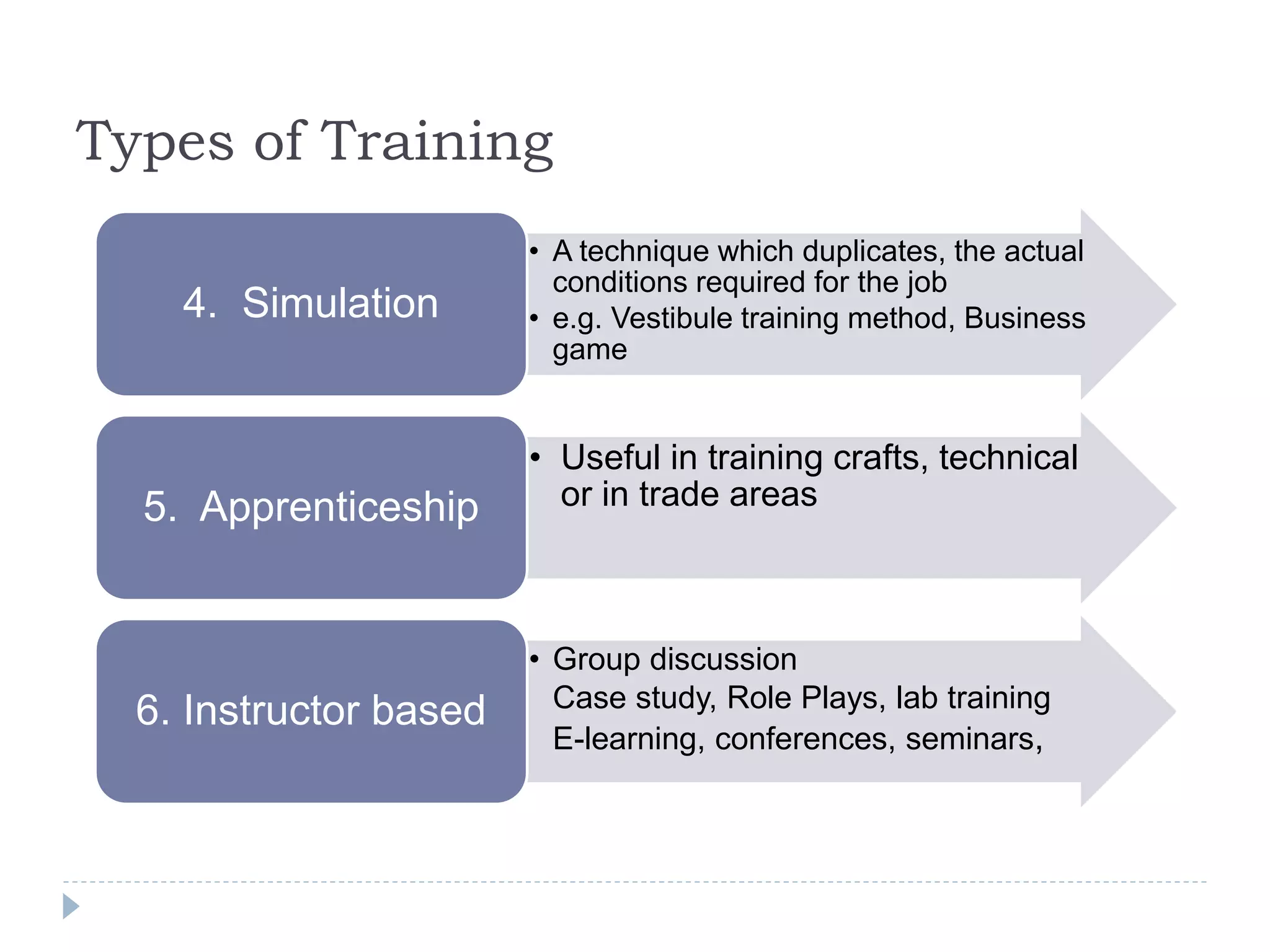 Types of Training
• A technique which duplicates, the actual
conditions required for the job
• e.g. Vestibule training method, Business
game
4. Simulation
• Useful in training crafts, technical
or in trade areas5. Apprenticeship
• Group discussion
Case study, Role Plays, lab training
E-learning, conferences, seminars,
6. Instructor based
 
