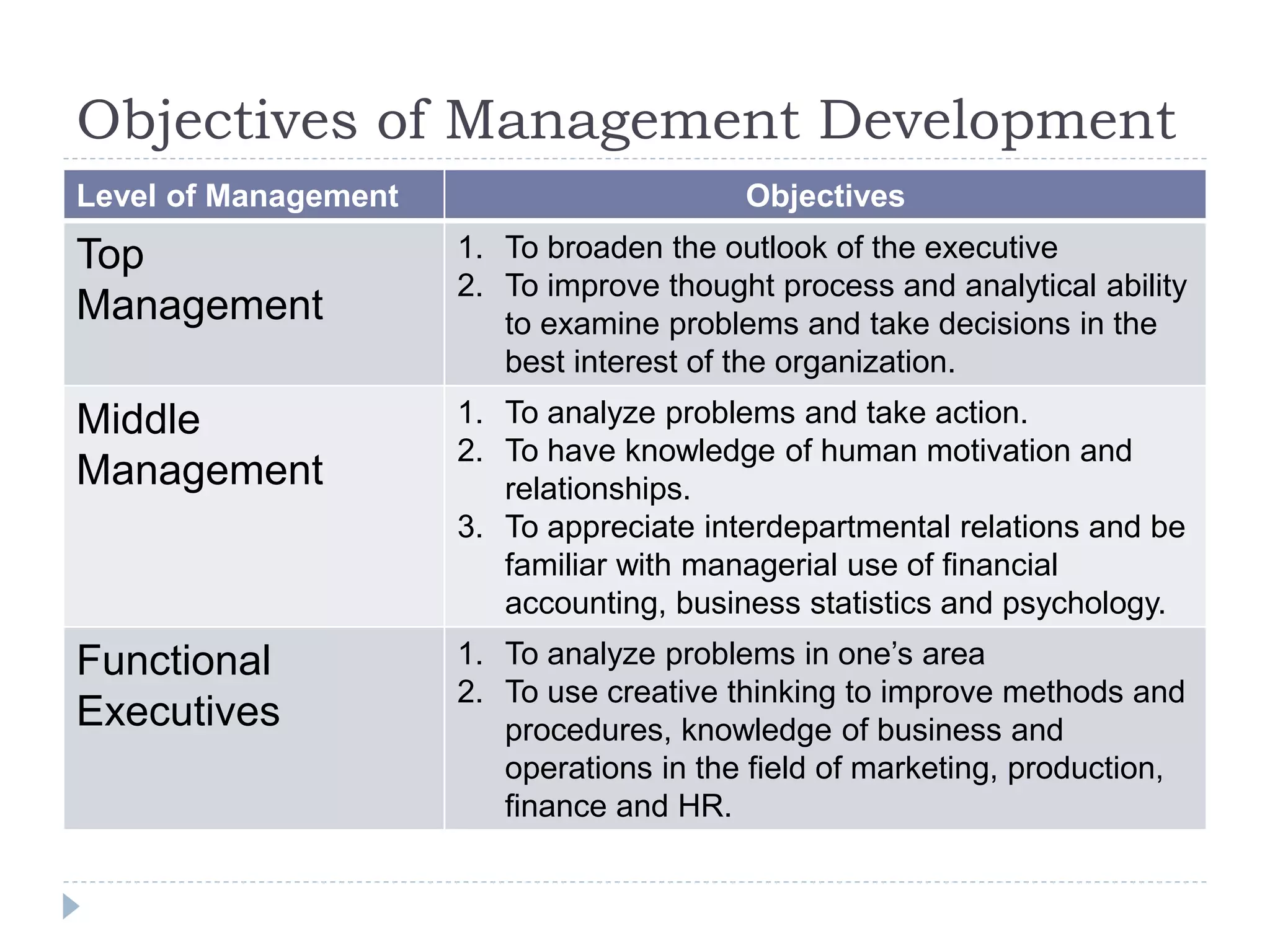 Objectives of Management Development
Level of Management Objectives
Top
Management
1. To broaden the outlook of the executive
2. To improve thought process and analytical ability
to examine problems and take decisions in the
best interest of the organization.
Middle
Management
1. To analyze problems and take action.
2. To have knowledge of human motivation and
relationships.
3. To appreciate interdepartmental relations and be
familiar with managerial use of financial
accounting, business statistics and psychology.
Functional
Executives
1. To analyze problems in one’s area
2. To use creative thinking to improve methods and
procedures, knowledge of business and
operations in the field of marketing, production,
finance and HR.
 