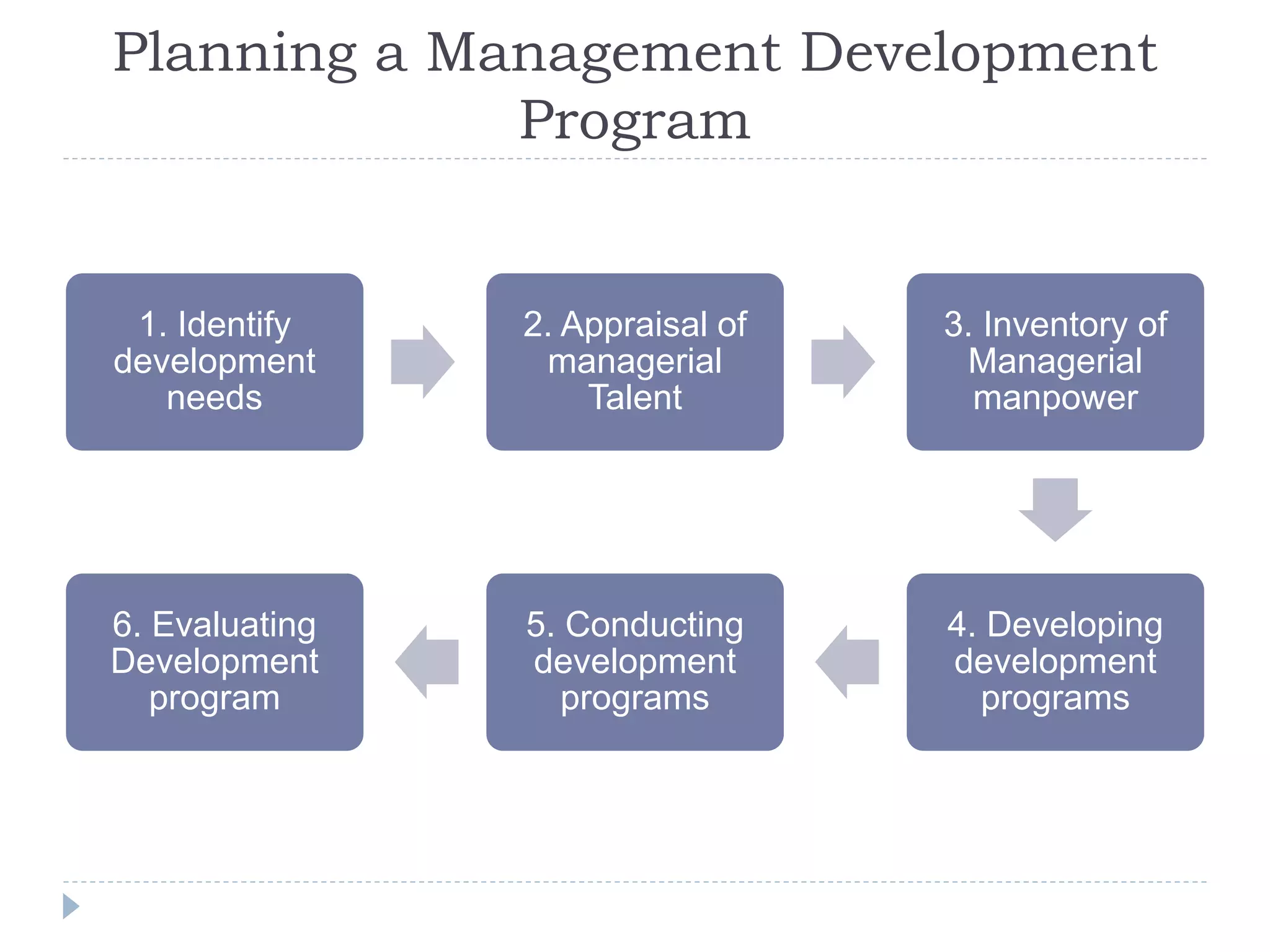 Planning a Management Development
Program
1. Identify
development
needs
2. Appraisal of
managerial
Talent
3. Inventory of
Managerial
manpower
4. Developing
development
programs
5. Conducting
development
programs
6. Evaluating
Development
program
 