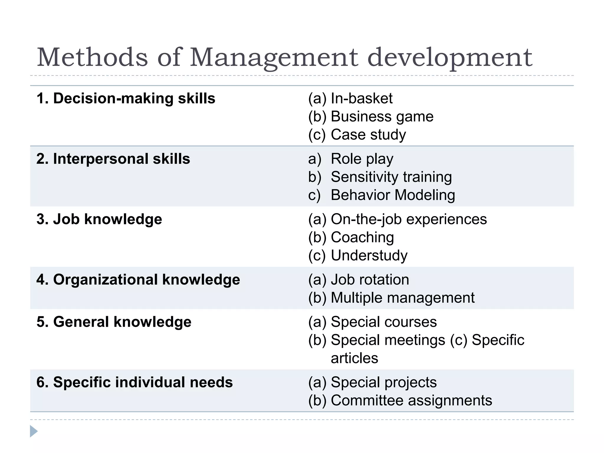 Methods of Management development
1. Decision-making skills (a) In-basket
(b) Business game
(c) Case study
2. Interpersonal skills a) Role play
b) Sensitivity training
c) Behavior Modeling
3. Job knowledge (a) On-the-job experiences
(b) Coaching
(c) Understudy
4. Organizational knowledge (a) Job rotation
(b) Multiple management
5. General knowledge (a) Special courses
(b) Special meetings (c) Specific
articles
6. Specific individual needs (a) Special projects
(b) Committee assignments
 
