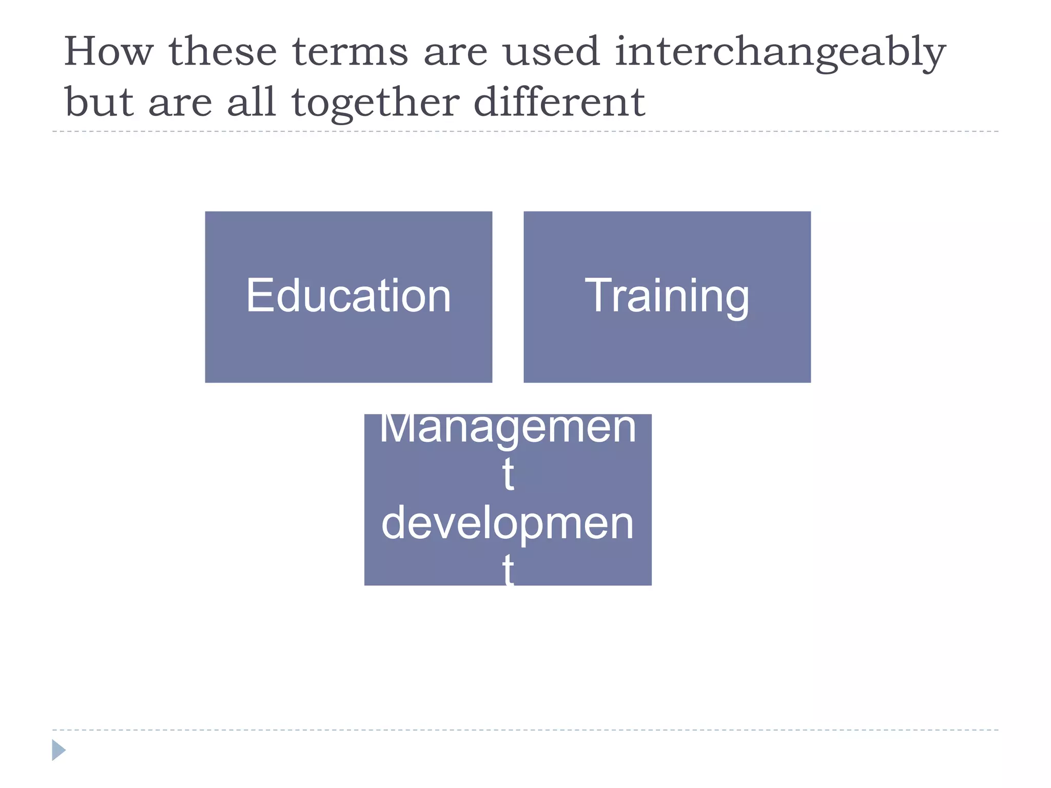 How these terms are used interchangeably
but are all together different
Education Training
Managemen
t
developmen
t
 
