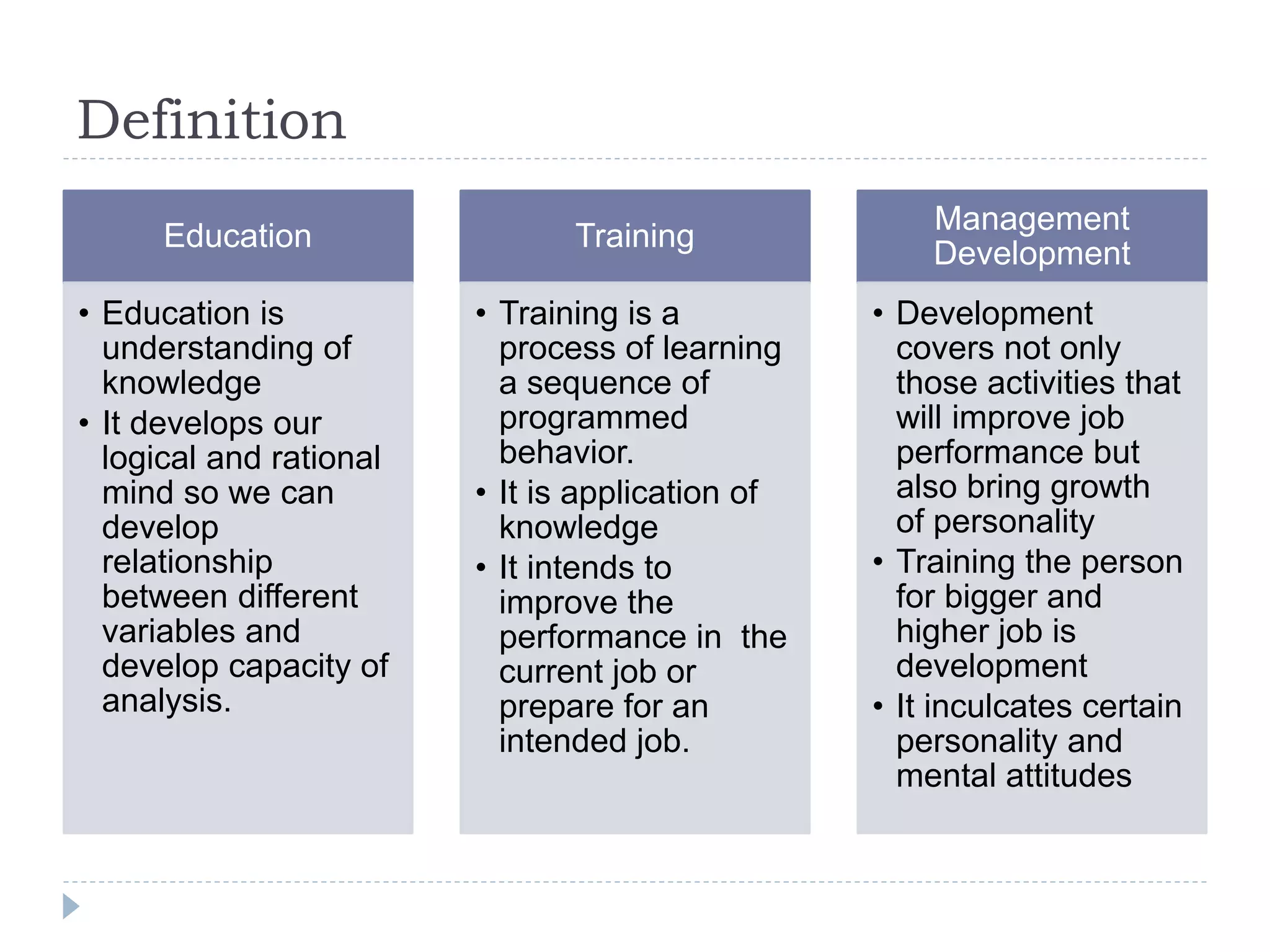 Definition
Education
• Education is
understanding of
knowledge
• It develops our
logical and rational
mind so we can
develop
relationship
between different
variables and
develop capacity of
analysis.
Training
• Training is a
process of learning
a sequence of
programmed
behavior.
• It is application of
knowledge
• It intends to
improve the
performance in the
current job or
prepare for an
intended job.
Management
Development
• Development
covers not only
those activities that
will improve job
performance but
also bring growth
of personality
• Training the person
for bigger and
higher job is
development
• It inculcates certain
personality and
mental attitudes
 