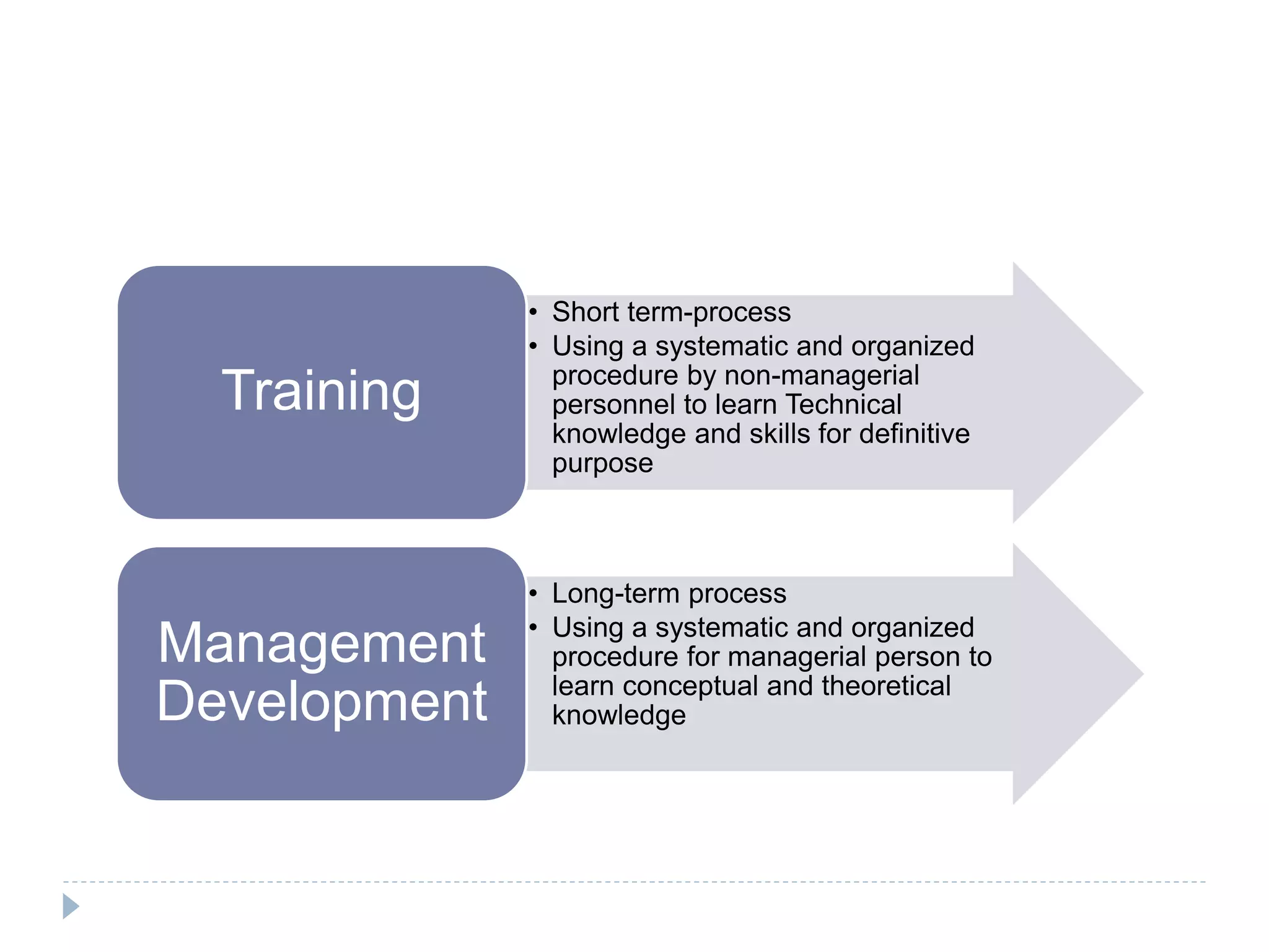 • Short term-process
• Using a systematic and organized
procedure by non-managerial
personnel to learn Technical
knowledge and skills for definitive
purpose
Training
• Long-term process
• Using a systematic and organized
procedure for managerial person to
learn conceptual and theoretical
knowledge
Management
Development
 