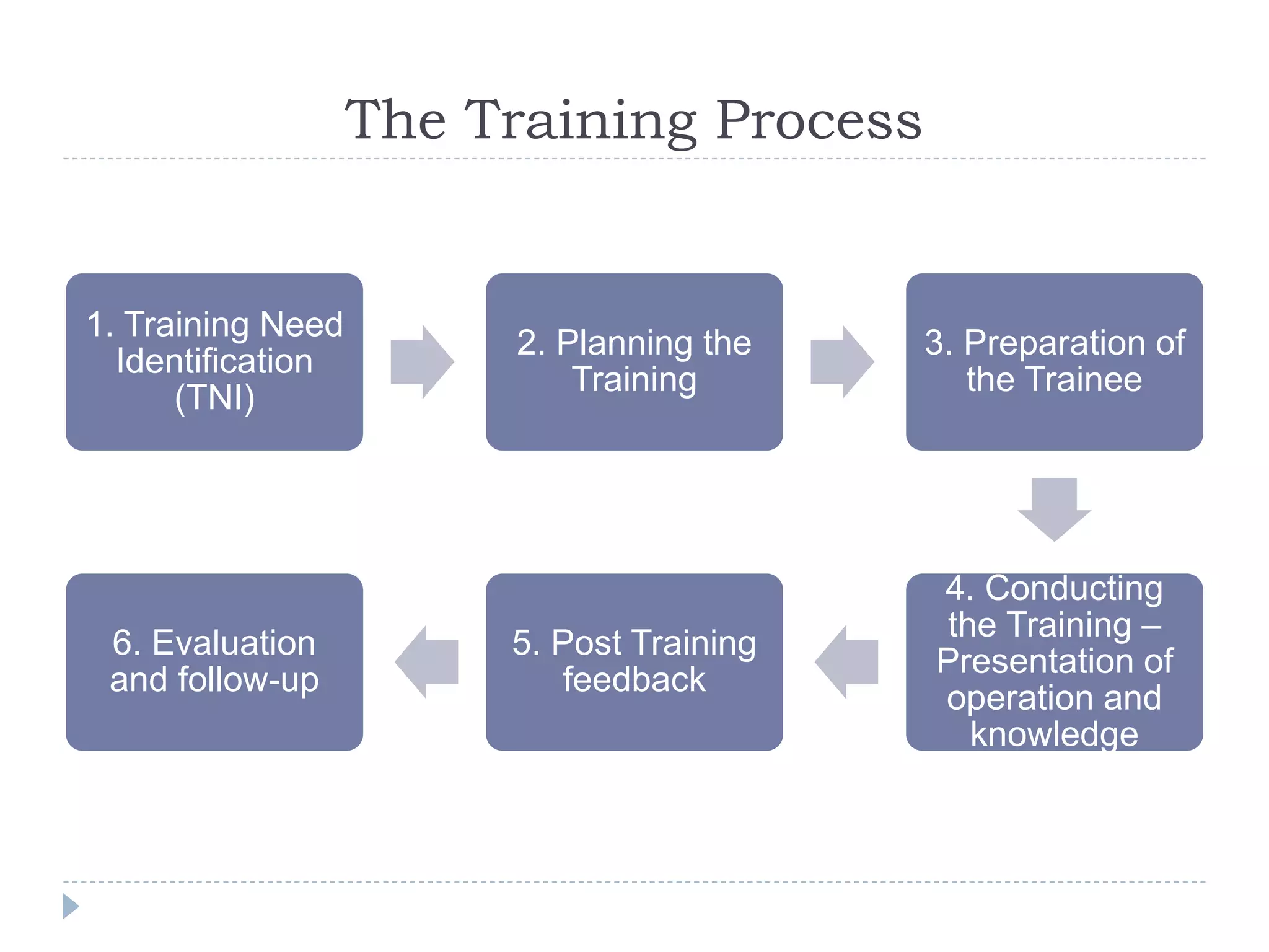The Training Process
1. Training Need
Identification
(TNI)
2. Planning the
Training
3. Preparation of
the Trainee
4. Conducting
the Training –
Presentation of
operation and
knowledge
5. Post Training
feedback
6. Evaluation
and follow-up
 