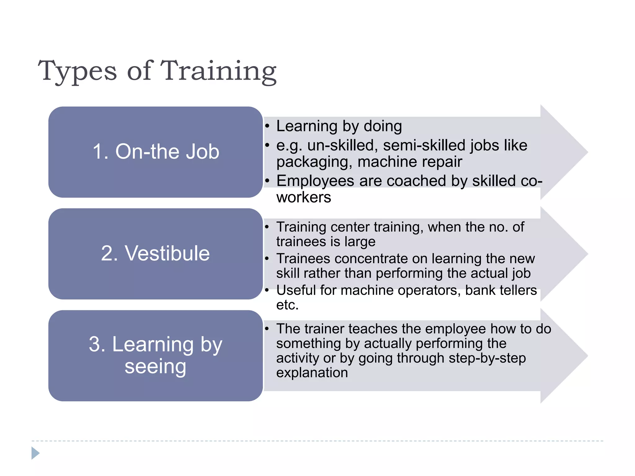Types of Training
• Learning by doing
• e.g. un-skilled, semi-skilled jobs like
packaging, machine repair
• Employees are coached by skilled co-
workers
1. On-the Job
• Training center training, when the no. of
trainees is large
• Trainees concentrate on learning the new
skill rather than performing the actual job
• Useful for machine operators, bank tellers
etc.
2. Vestibule
• The trainer teaches the employee how to do
something by actually performing the
activity or by going through step-by-step
explanation
3. Learning by
seeing
 
