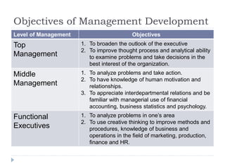 Objectives of Management Development
Level of Management Objectives
Top
Management
1. To broaden the outlook of the executive
2. To improve thought process and analytical ability
to examine problems and take decisions in the
best interest of the organization.
Middle
Management
1. To analyze problems and take action.
2. To have knowledge of human motivation and
relationships.
3. To appreciate interdepartmental relations and be
familiar with managerial use of financial
accounting, business statistics and psychology.
Functional
Executives
1. To analyze problems in one’s area
2. To use creative thinking to improve methods and
procedures, knowledge of business and
operations in the field of marketing, production,
finance and HR.
 
