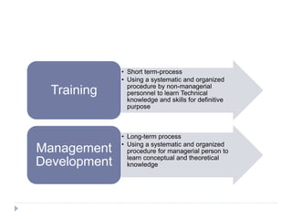 • Short term-process
• Using a systematic and organized
procedure by non-managerial
personnel to learn Technical
knowledge and skills for definitive
purpose
Training
• Long-term process
• Using a systematic and organized
procedure for managerial person to
learn conceptual and theoretical
knowledge
Management
Development
 