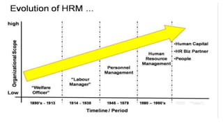 Human resource Management- Role of technology in HRM processes (e.g ...