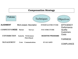 Compensation Strategy
Policies
Techniques Objectives
ALIGNMENT Work analysis Description INTERNALSTRUCTURE
COMPETITVENESS Market Surveys PAY STRUCTURE
CONTRIBUTION Seniority Performance INCENTIVE PROGRAMS
/Merit Based
MANAGEMENT Costs Communications EVALUAION
EFFICIENCY
Performance
Quality
Customers
Costs
FAIRNESS
COMPLIANCE
 