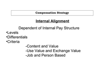 Compensation Strategy
Dependent of Internal Pay Structure
•Levels
•Differentials
•Criteria
-Content and Value
-Use Value and Exchange Value
-Job and Person Based
Internal Alignment
 