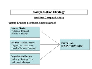 Compensation Strategy
External Competitiveness
Factors Shaping External Competitiveness
Labour Market
•Nature of Demand
•Nature of Supply
Product Market Factors
•Degree of Competition
•Level of Product Demand
Organisation Factors
•Industry, Strategy, Size
•Individual Manager
EXTERNAL
COMPETITIVENESS
 