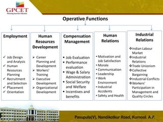 18
Employment
 Job Design
and Analysis
 Human
Resources
Planning
 Recruitment
and Selection
 Placement
 Orientation
Compensation
Management
 Job Evaluation
 Performance
evaluation
 Wage & Salary
Administration
 Social Security
and Welfare
 Incentives and
benefits
Human
Resources
Development
 Career
Planning and
Development
 Workers’
Training
 Executive
Development
 Organizational
Development
Human
Relations
• Motivation and
Job Satisfaction
• Morale
• Communication
• Leadership
• Work
Environment
• Industrial
Accidents
• Safety and Health
Industrial
Relations
Indian Labour
Market
Industrial
Relations
Trade Unionism
Collective
Bargaining
Industrial Conflicts
Workers’
Participation in
Management and
Quality Circles
Operative Functions
 
