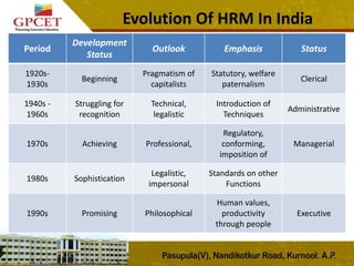 25
Evolution Of HRM In India
Period
Development
Status
Outlook Emphasis Status
1920s-
1930s
Beginning
Pragmatism of
capitalists
Statutory, welfare
paternalism
Clerical
1940s -
1960s
Struggling for
recognition
Technical,
legalistic
Introduction of
Techniques
Administrative
1970s Achieving Professional,
Regulatory,
conforming,
imposition of
Managerial
1980s Sophistication
Legalistic,
impersonal
Standards on other
Functions
1990s Promising Philosophical
Human values,
productivity
through people
Executive
 