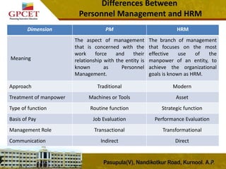 Differences Between
Personnel Management and HRM
26
Dimension PM HRM
Meaning
The aspect of management
that is concerned with the
work force and their
relationship with the entity is
known as Personnel
Management.
The branch of management
that focuses on the most
effective use of the
manpower of an entity, to
achieve the organizational
goals is known as HRM.
Approach Traditional Modern
Treatment of manpower Machines or Tools Asset
Type of function Routine function Strategic function
Basis of Pay Job Evaluation Performance Evaluation
Management Role Transactional Transformational
Communication Indirect Direct
 