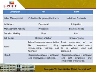 27
Dimension PM HRM
Labor Management Collective Bargaining Contracts Individual Contracts
Initiatives Piecemeal Integrated
Management Actions Procedure Business needs
Decision Making Slow Fast
Job Design Division of Labor Groups/Teams
Focus
Primarily on mundane activities
like employee hiring,
remunerating, training, and
harmony.
Treat manpower of the
organization as valued assets,
to be valued, used and
preserved.
Result Organizational goal is achieved
and employers are satisfied.
Organizational goal is achieved
and both employers and
employees are satisfied.
 