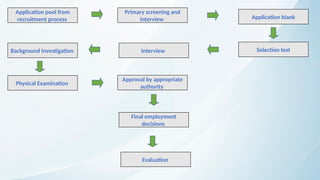 Application pool from
recruitment process
Primary screening and
interview Application blank
Selection test
Interview
Background Investigation
Physical Examination
Approval by appropriate
authority
Final employment
decisions
Evaluation
 