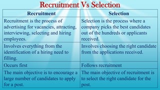 Recruitment Vs Selection
Recruitment Selection
Recruitment is the process of
advertising for vacancies, attracting,
interviewing, selecting and hiring
employees.
Selection is the process where a
company picks the best candidates
out of the hundreds or applicants
received.
Involves everything from the
identification of a hiring need to
filling.
Involves choosing the right candidate
from the applications received.
Occurs first Follows recruitment
The main objective is to encourage a
large number of candidates to apply
for a post.
The main objective of recruitment is
to select the right candidate for the
post.
 