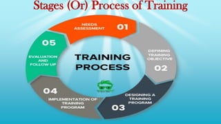 Stages (Or) Process of Training
 