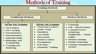 Methods of Training
 