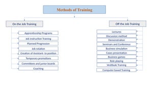Methods of Training
On the Job Training Off the Job Training
Apprenticeship Programs
Job instruction Training
Planned Progression
Job rotation
Creation of Assistant- to position
Temporary promotions
Committees and junior boards
Coaching
Lectures
Discussion method
Demonstration
Seminars and Conference
Business simulation
Cases presentation
Business games
Role playing
Vestibule Training
Computer based Training
 