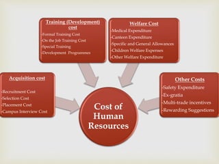 Cost of
Human
Resources
Acquisition cost
-Recruitment Cost
-Selection Cost
-Placement Cost
-Campus Interview Cost
Training (Development)
cost
-Formal Training Cost
-On the Job Training Cost
-Special Training
-Development Programmes
Welfare Cost
-Medical Expenditure
-Canteen Expenditure
-Specific and General Allowances
-Children Welfare Expenses
-Other Welfare Expenditure
Other Costs
-Safety Expenditure
-Ex-gratia
-Multi-trade incentives
-Rewarding Suggestions
 
