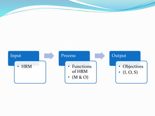 Input
• HRM
Process
• Functions
of HRM
• (M & O)
Output
• Objectives
• (I, O, S)
 