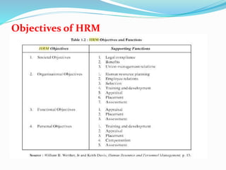 Objectives of HRM
 