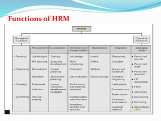 Functions of HRM
 