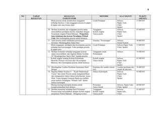 8
NO

TAHAP
KEGIATAN

KEGIATAN
FASILITATOR
Minta peserta untuk memberikan tanggapan
terhadap hasilnya. Catat tanggapan peserta di papan
di papan tulis atau kertas chart.
10. Berikan komentar atas tanggapan peserta tanpa
menyalahkan pendapat mereka, lanjutkan dengan
Penjelasan singkat Pokok Bahasan : Pengertian,
latar-belakang dan konsep Paradigma Pribadi
Utuh. Beri kesempatan peserta untuk bertanya.
11. Ajak peserta untuk melakukan perenungan
bersama “Mendengarkan Suara Hati”
Minta tanggapan, pendapat atau kesimpulan peserta
terhadap hasil perenungan. Catat pendapat peserta
di papan tulis.
12. Berikan komentar terhadap tanggapan peserta
tanpa menyalahkan, dan bagikan Bahan Serahan
IV”Mendengarkan Suara Hati” kepada peserta
Kuliah singkat tentang Konsep Kebebasan
Memilih, Prinsip Universal dan 4 Kecerdasan
Manusia. Beri kesempatan peserta untuk bertanya
13. Membagikan Lembar Penilaian Sementara Hasil
Belajar
14. Bagikan Bahan Serahan V : ”Kisah Muhammad
Yunus” dan minta Peserta untuk mengidentifikasi
dan menganalisis faktor-faktor keberhasilan kasus
Muh. Yunus dengan Grameen Bank-nya melalui
pisau analisis Paradigma ”Pribadi Utuh” dalam
diskusi kelompok
Masing-masing kelompok diminta untuk
mempresentasikan hasil diskusi
15. Berikan komentar terhadap Hasil Presentasi
Peserta tanpa menyalahkan dengan Kuliah singkat
penjelasan Pokok Bahasan : Mengekspresikan

MOTODE
Curah Pendapat

Tanggapan
Kuliah singkat
Tanya jawab.

Simulasi ”Perenungan”
Curah Pendapat

ALAT BANTU
Infocus
Papan Tulis
Chart
Spidol
Infocus
Papan Tulis
Chart
Spidol
Infocus
Sound System
Infocus,Papan Tulis
Chart, Spidol

WAKTU
(MENIT)
15 MENIT

45 MENIT

30 MENIT
15 MENIT

Tanggapan untuk
Pemantapan

Infocus

10 MENIT

Kuliah singkat
Tanya Jawab

Infocus
Papan Tulis
Chart
Spidol
Lembar penilaian diri
sendiri & alat tulis
Infocus
Papan Tulis
Chart
Spidol

45 MENIT

Infocus, Papan Tulis
Chart, Spidol
Infocus,
Papan tulis,
Chart,

40 MENIT

Penilaian diri sendiri (check
list)
Diskusi Kelompok

Presentasi
Tanya Jawab
Tanggapan
Kuliah singkat
Tanya jawab

10 MENIT
45 MENIT

45 MENIT

 