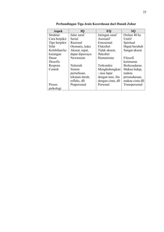 35

Perbandingan Tiga Jenis Kecerdasan dari Danah Zohar
Aspek
Struktur
Cara berpikir
Tipe berpikir
Sifat
Kelebihan/ke
kurangan
Dasar
filosofis
Respons
Contoh

Proses
psikologi

IQ
Jalur saraf
Serial
Rasional
Otomatis, kaku
Akurat, tepat,
dapat dipercaya
Newtonian
Naluriah
Sistem
pernafasan,
tekanan darah,
refleks, dll
Prapersonal

EQ
Jaringan saraf
Asosiatif
Emosional
Fleksibel
Tidak akurat,
fleksibel
Humanisme

SQ
Osilasi 40 hz
Unitif
Spiritual
Dapat berubah
Sangat akurat

Filosofi
ketimuran
Terkondisi
Berkesadaran
Menghubungkan Makna hidup,
: rasa lapar
makna
dengan nasi, ibu persaudaraan,
dengan cinta, dll makna cinta dll
Personal
Transpersonal

 