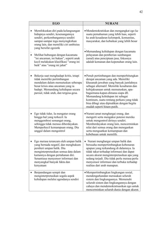 42

EGO
Memfokuskan diri pada kelangsungan
hidupnya sendiri, kesenangannya
sendiri, perkembangannya sendiri
sampai-sampai tega menyingkirkan
orang lain, dan memiliki ciri ambisius
yang bersifat egoistik
.
Melihat hubungan dengan kacamata
”ini ancaman, ini bukan”, seperti anak
kecil melakukan klasifikasi ”orang ini
baik” atau ”orang ini jahat”

NURANI
Mendemokratiskan dan mengangkat ego ke
suatu pemahaman yang lebih luas, seperti
ke arah kesadaran kelompok, komunitas,
masyarakat, dan kebaikan yang lebih besar
.
Memandang kehidupan dengan kacamata
pelayanan dan pemberian sumbangan
(amal) atau penciptaan jasa; fokusnya
adalah kemanan dan kepenuhan orang lain.

Bekerja saat menghadapi kritis, tetapi
tidak memiliki pertimbangan
mendalam dalam memutuskan seberapa
besar krisis atau ancaman yang ia
hadapi. Memandang kehidupan secara
parsial, tidak utuh, dan tergesa-gesa.

Penuh pertimbangan dan memperhitungkan
derajat ancaman yang ada. Memiliki
khasanah jawaban yang banyak jumlahnya
sebagai alternatif. Memiliki kesabaran dan
kebijaksanaan untuk memutuskan, apabagaimana-kapan-dimana-siapa dll.
Memandang kehidupan ini sebagai
kontinum, suatu rentang perkara yang tidak
bisa dibagi atau dipisahkan dengan begitu
mudah seperti hitam-putih.

Ego tidak tidur, Ia mengatur orang
hingga hal yang terkecil. Ia
menggembosi semangat orang,
sehingga tidak merasa diberdayakan.
Memperkecil kemampuan orang. Dia
unggul dalam mengontrol

Nurani amat menghargai orang, dan
mengerti serta mengakui potensi mereka
untuk mengontrol dirinya sendiri.
Memberdayakan orang lain, mencerminkan
nilai dari semua orang dan menegaskan
serta menguatkan kemampuan dan
kebebasan untuk memilih.

Ego merasa terancam oleh umpan balik
yang bernada negatif, dan menghukum
pemberi umpan balik. Dia
menginterpretasikan semua data dalam
kaitannya dengan pertahanan diri.
Senantiasa menyensor informasi dan
menyangkal banyak fakta dan
kenyataan

Nurani menghargai umpan balik dan
berusaha mempertimbangkan kebenaran
apapun yang terkandung di dalamnya. Ia
tidak takut terhadap informasi dan dapat
secara akurat menginterpretasikan apa yang
sedang terjadi. Dia tidak perlu merasa perlu
menyensor informasi dan terbuka terhadap
realitas dari arah manapun.

Berpandangan sempit dan
menginterpretasikan segala aspek
kehidupan melalui agendanya sendiri

Mempertimbangkan lingkungan sosial,
mendengarkandan merasakan seluruh
sistem dan lingkungannya. Memenuhi
seluruh sistem dan lingkungannya dengan
cahaya dan mendemokratisasikan ego untuk
mencerminkan seluruh dunia dengan akurat.

 