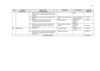 9
NO

III.

TAHAP
KEGIATAN

PENUTUP

KEGIATAN
FASILITATOR
Pribadi Utuh (Visi, Disiplin, Gairah, Nurani dan
Panggilan Jiwa). Beri kesempatan peserta untuk
bertanya
16. Membagikan Lembar Penilaian Sementara Hasil
Belajar
17. Memfasilitasi untuk menyimpulkan atau
merangkum Hasil Belajar para peserta
18. Memfasilitasi peserta untuk menyusun rencana
penerapan hasil belajar di dinas / instansinya
masing-masing.
19. Post Test
20. Memberitahukan Tindak lanjut atau pembelajaran
berikutnya, dan menutup kegiatan pembelajaran
SAP tersebut.
JUMLAH WAKTU

MOTODE

ALAT BANTU

WAKTU
(MENIT)

Spidol

Penilaian diri sendiri (check
list)
Diskusi terfokus

Diskusi terfokus dan kerja
mandiri
Tes Pilihan Ganda
Pemberian informasi

Lembar penilaian diri
sendiri & alat tulis
White board
Flipchart
Infokus
White board
Flipchart
Infokus
Lembar Post Test
Alat tulis

10 MENIT
15 MENIT

30 MENIT
15 MENIT
10 MENIT

630 MENIT

 