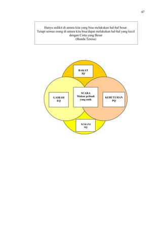 47

Hanya sedikit di antara kita yang bisa melakukan hal-hal besar.
Tetapi semua orang di antara kita bisa/dapat melakukan hal-hal yang kecil
dengan Cinta yang Besar
(Bunda Teresa)

BAKAT
IQ

GAIRAH
EQ

SUARA
Makna pribadi
yang unik

NURANI
SQ

KEBUTUHAN
PQ

 