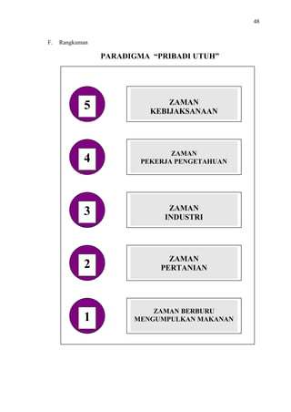 48

F.

Rangkuman

PARADIGMA “PRIBADI UTUH”

5

ZAMAN
KEBIJAKSANAAN

4

ZAMAN
PEKERJA PENGETAHUAN

3

ZAMAN
INDUSTRI

2

ZAMAN
PERTANIAN

1

ZAMAN BERBURU
MENGUMPULKAN MAKANAN

 